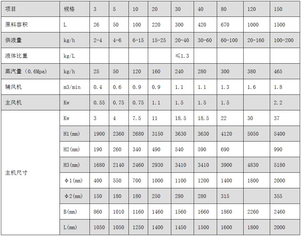 PGL-B系列喷雾干燥制粒机.jpg PGL-B系列喷雾干燥制粒机.jpg