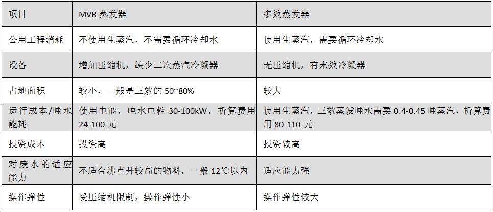 MVR蒸发器对比.jpg